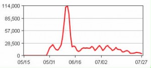 2013 Daily Counts